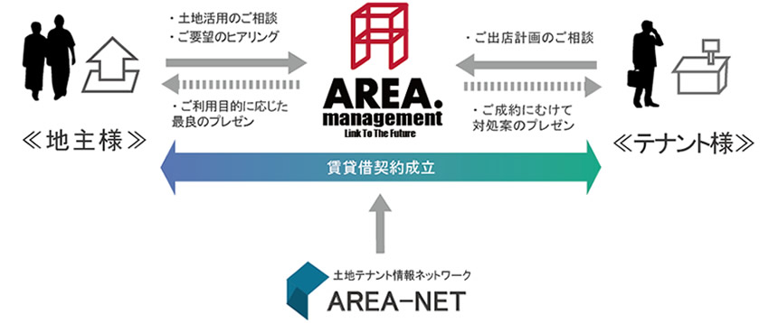 AREA management Link To The Future