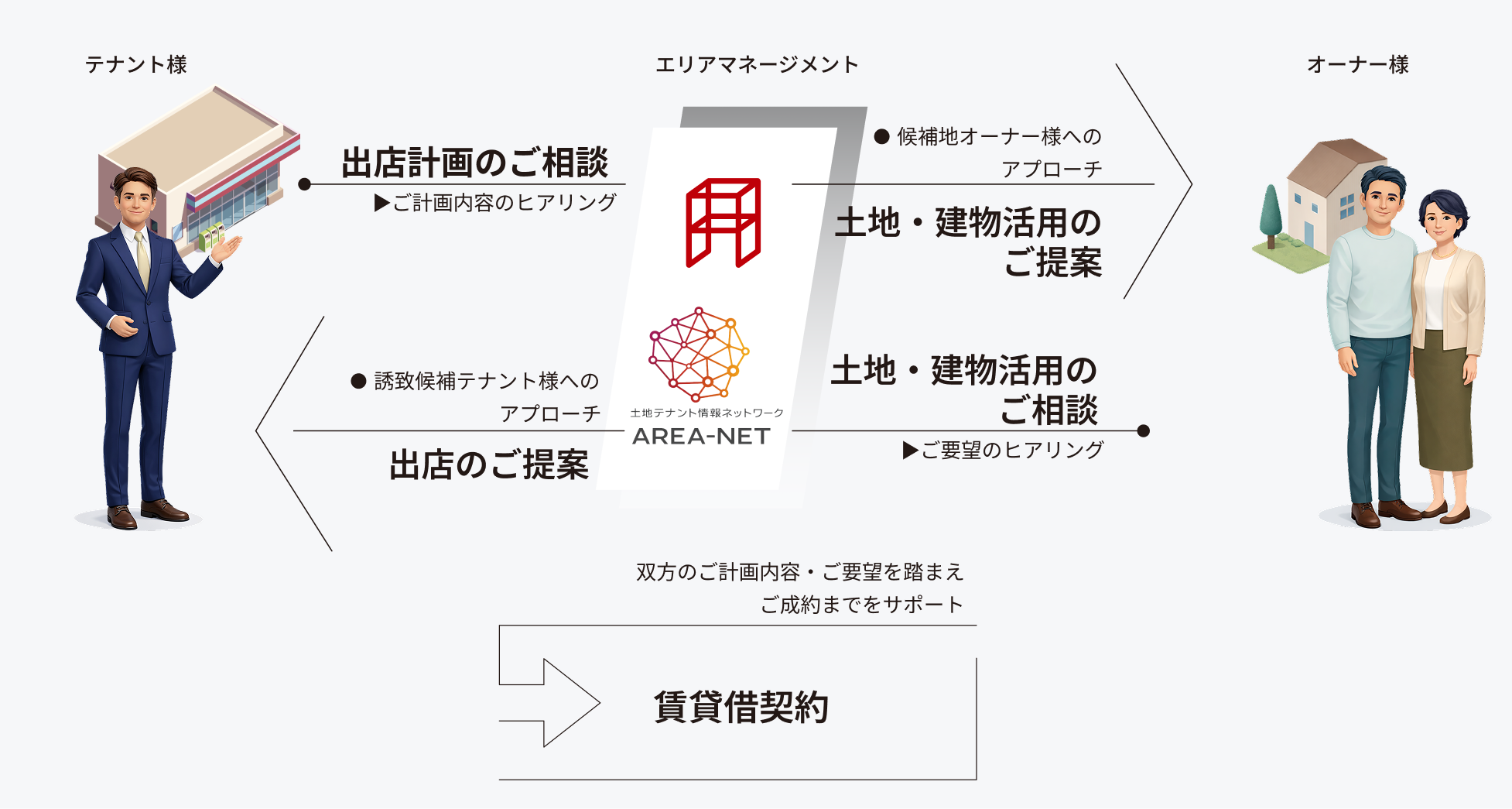 テナントとオーナーをつなぐエリアマネージメントの流れを示した図で、出店計画相談から賃貸借契約までのプロセスを解説