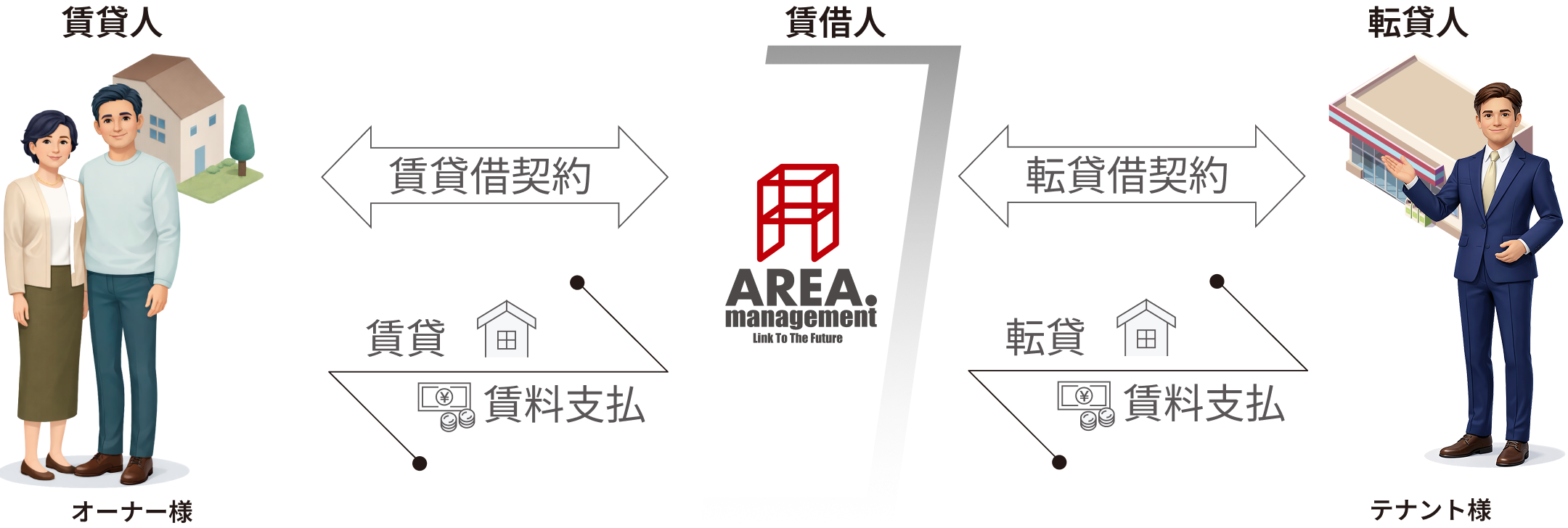 サブリースの仕組み図 オーナー・エリアマネージメント・テナント間の契約関係